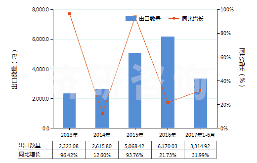 2013-2017年6月中國一氯甲烷及氯乙烷(HS29031100)出口量及增速統(tǒng)計